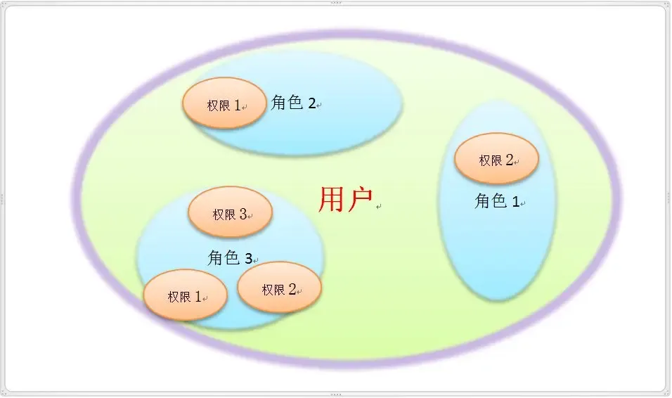 Spring Boot 中集成 Shiro Spring Boot 中集成 Shiro