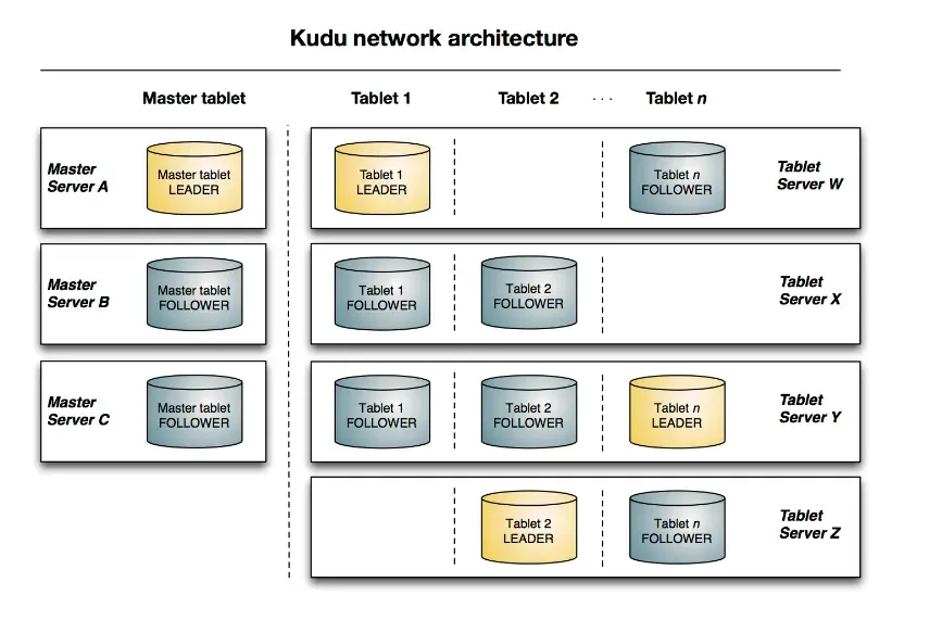 Kudu:Apache Kudu 简介和架构 Kudu:Apache Kudu 简介和架构