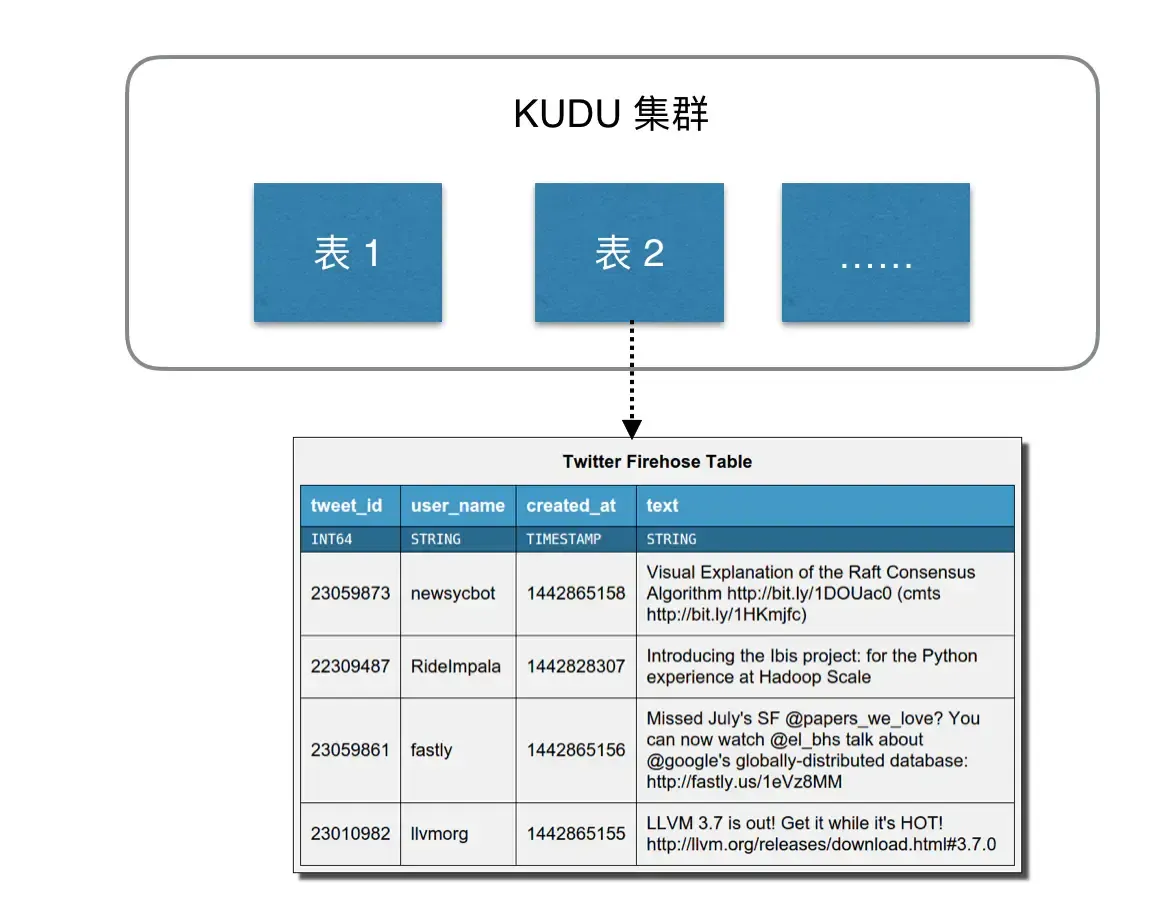 Kudu:Apache Kudu 简介和架构 Kudu:Apache Kudu 简介和架构