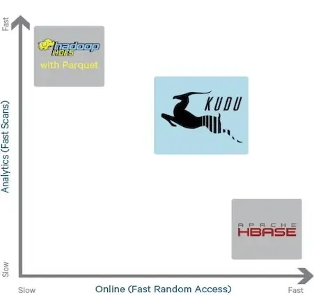 Kudu:Apache Kudu 简介和架构 Kudu:Apache Kudu 简介和架构