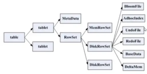 Kudu:Apache Kudu 简介和架构 Kudu:Apache Kudu 简介和架构