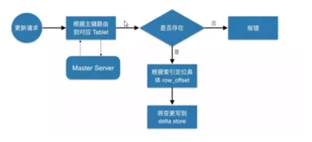 Kudu:Apache Kudu 简介和架构 Kudu:Apache Kudu 简介和架构