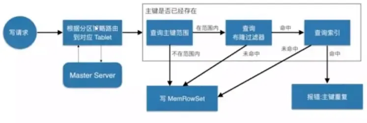 Kudu:Apache Kudu 简介和架构 Kudu:Apache Kudu 简介和架构