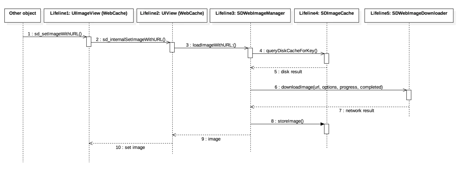 iOS 面试题：SDWebImgae底层原理分析