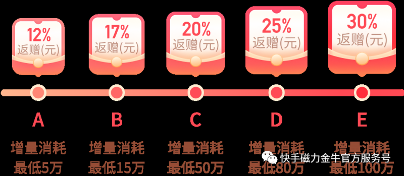 磁力金牛《行业商家金秋福利节》开启 磁力金牛《行业商家金秋福利节》开启