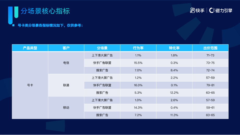 《快手KA通信行业报告2022年01月版》 | 快手广告代理 《快手KA通信行业报告2022年01月版》 | 快手广告代理