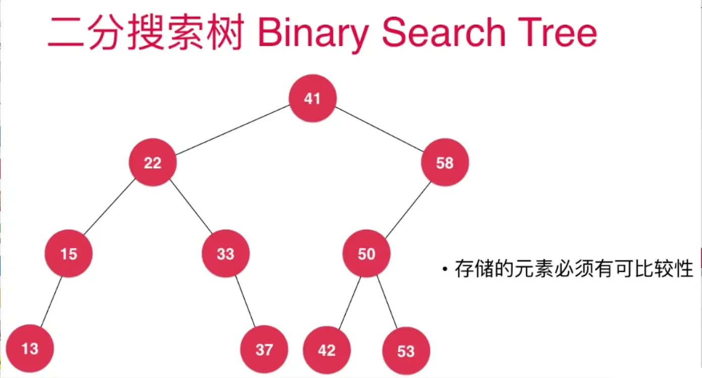 数据结构之:二分搜索树 数据结构之:二分搜索树