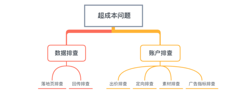 快手推广-KA电商账户常见问题自查手册