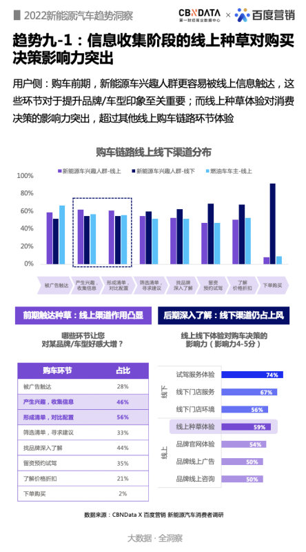 百度营销联合CBNData发布《2022新能源汽车趋势洞察》 | 百度广告营销