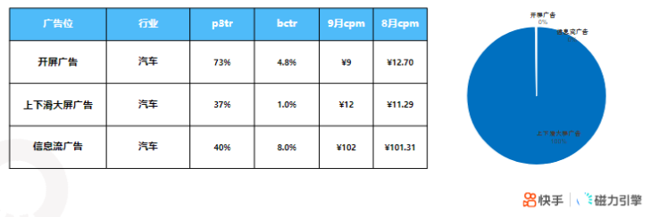 《快手KA汽车厂商行业报告2021年10月版》 | 快手信息流广告 《快手KA汽车厂商行业报告2021年10月版》 | 快手信息流广告