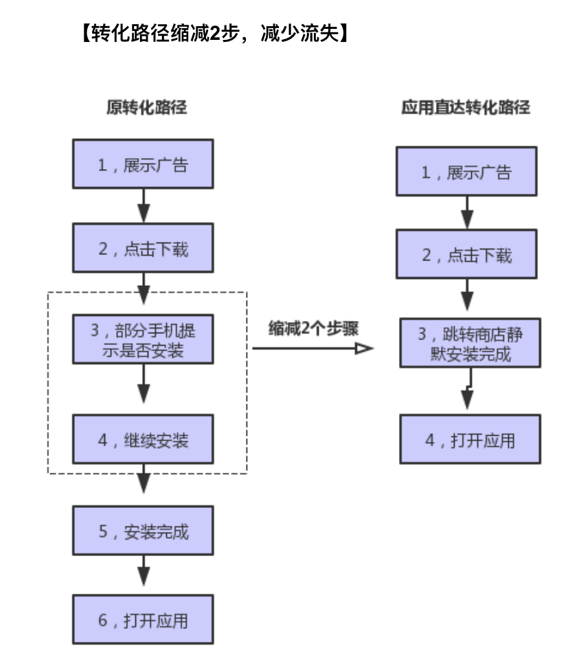 快手广告「应用商店直投」产品介绍