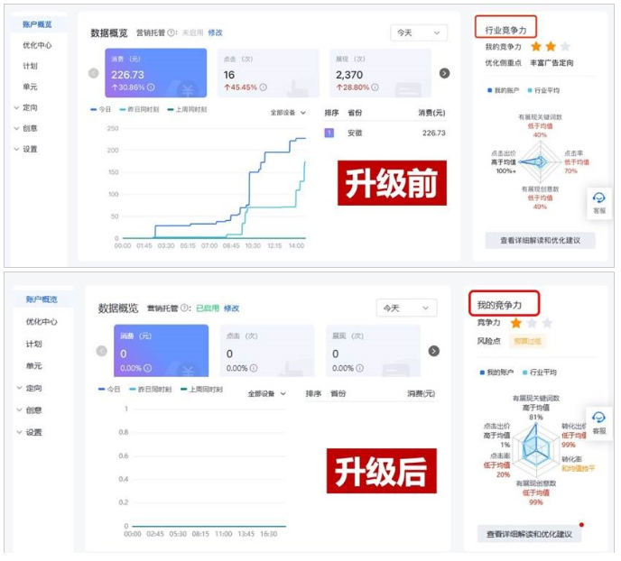 百度广告:【我的竞争力】新增披露“预算过低”风险点--全流量上线 百度广告:【我的竞争力】新增披露“预算过低”风险点--全流量上线