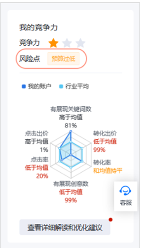 百度广告:【我的竞争力】新增披露“预算过低”风险点--全流量上线 百度广告:【我的竞争力】新增披露“预算过低”风险点--全流量上线