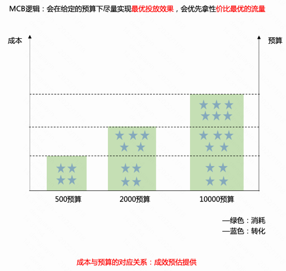 MCB科学投放 | 快手信息流广告投放平台 MCB科学投放 | 快手信息流广告投放平台