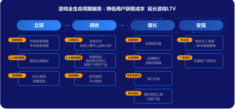 如何打造爆款、发行调优?休闲游戏发行实战秘籍请查收 | 腾讯广告 如何打造爆款、发行调优?休闲游戏发行实战秘籍请查收 | 腾讯广告