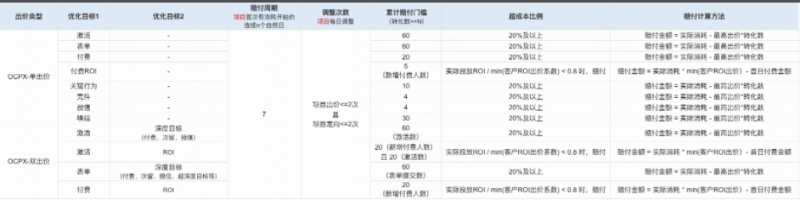 智能托管产品说明（3） | 快手广告服务商代理