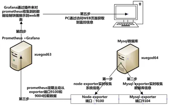 搭建Prometheus+Grafana的云平台监控系统 搭建Prometheus+Grafana的云平台监控系统