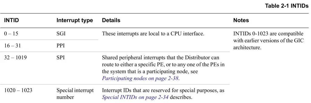 Linux内核中断之中断初始化 Linux内核中断之中断初始化
