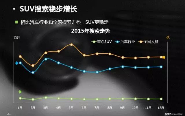 360信息流推广大数据带你秒懂SUV搜索市场 | 行业报告 360信息流推广大数据带你秒懂SUV搜索市场 | 行业报告