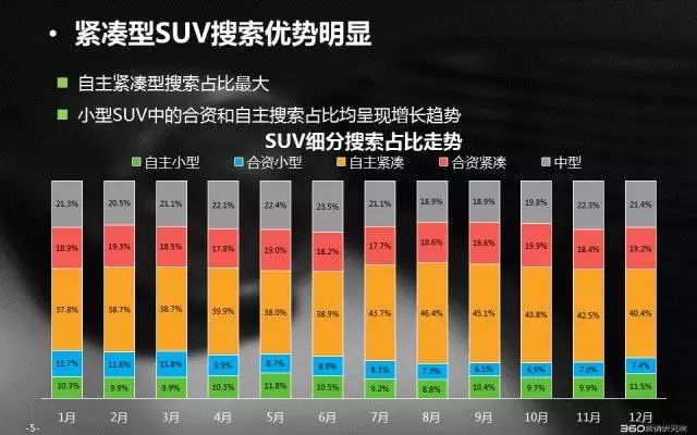 360信息流推广大数据带你秒懂SUV搜索市场 | 行业报告 360信息流推广大数据带你秒懂SUV搜索市场 | 行业报告