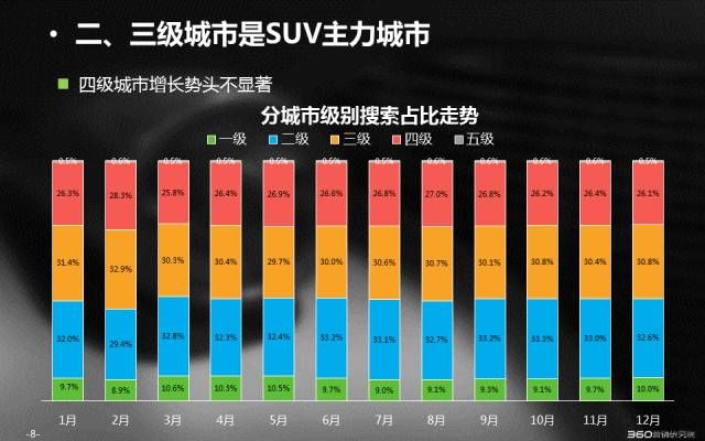 360信息流推广大数据带你秒懂SUV搜索市场 | 行业报告 360信息流推广大数据带你秒懂SUV搜索市场 | 行业报告