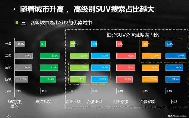 360信息流推广大数据带你秒懂SUV搜索市场 | 行业报告 360信息流推广大数据带你秒懂SUV搜索市场 | 行业报告
