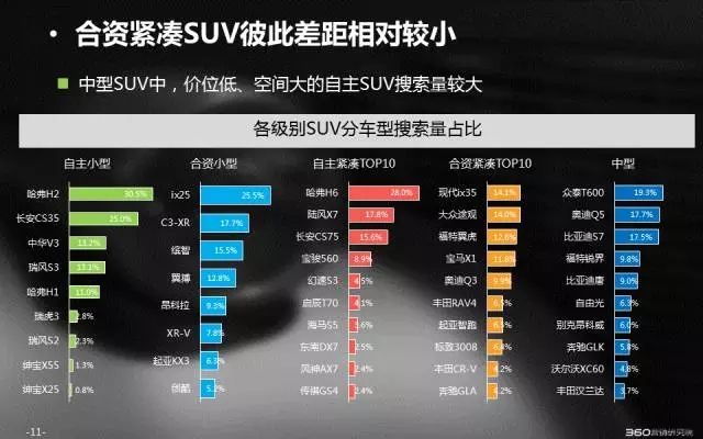 360信息流推广大数据带你秒懂SUV搜索市场 | 行业报告 360信息流推广大数据带你秒懂SUV搜索市场 | 行业报告