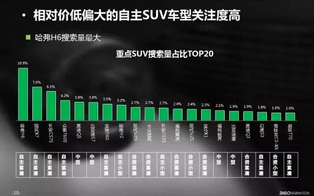 360信息流推广大数据带你秒懂SUV搜索市场 | 行业报告 360信息流推广大数据带你秒懂SUV搜索市场 | 行业报告
