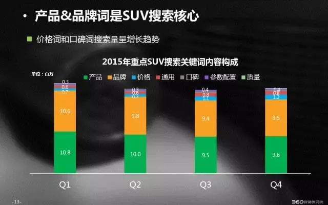 360信息流推广大数据带你秒懂SUV搜索市场 | 行业报告 360信息流推广大数据带你秒懂SUV搜索市场 | 行业报告