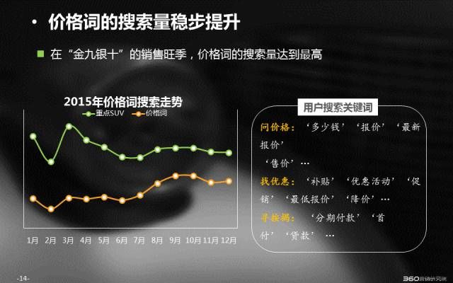 360信息流推广大数据带你秒懂SUV搜索市场 | 行业报告 360信息流推广大数据带你秒懂SUV搜索市场 | 行业报告
