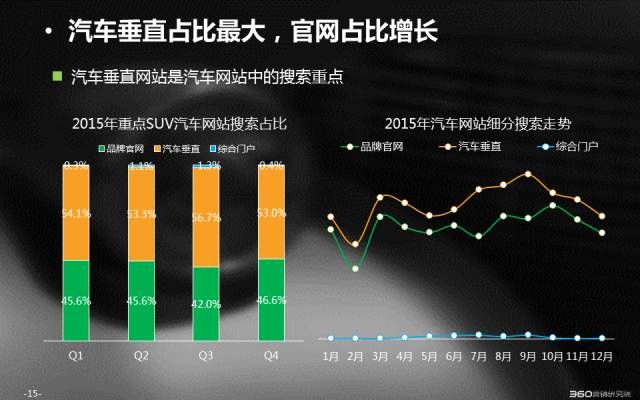 360信息流推广大数据带你秒懂SUV搜索市场 | 行业报告 360信息流推广大数据带你秒懂SUV搜索市场 | 行业报告