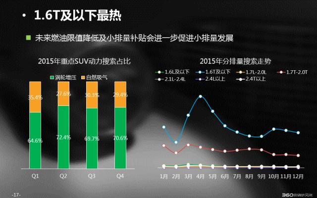 360信息流推广大数据带你秒懂SUV搜索市场 | 行业报告 360信息流推广大数据带你秒懂SUV搜索市场 | 行业报告