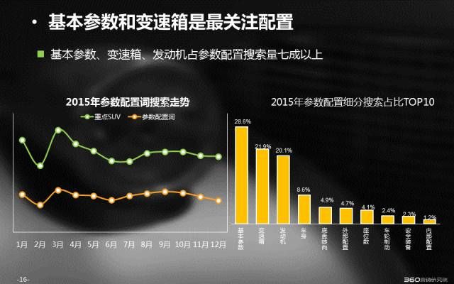 360信息流推广大数据带你秒懂SUV搜索市场 | 行业报告 360信息流推广大数据带你秒懂SUV搜索市场 | 行业报告