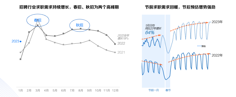 招聘行业春招趋势与投放指南 | 百度广告代理商