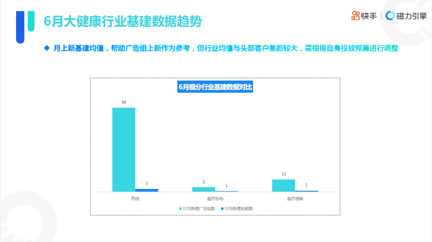 快手KA大健康行业报告2022年六月版 | 快手信息流广告 快手KA大健康行业报告2022年六月版 | 快手信息流广告