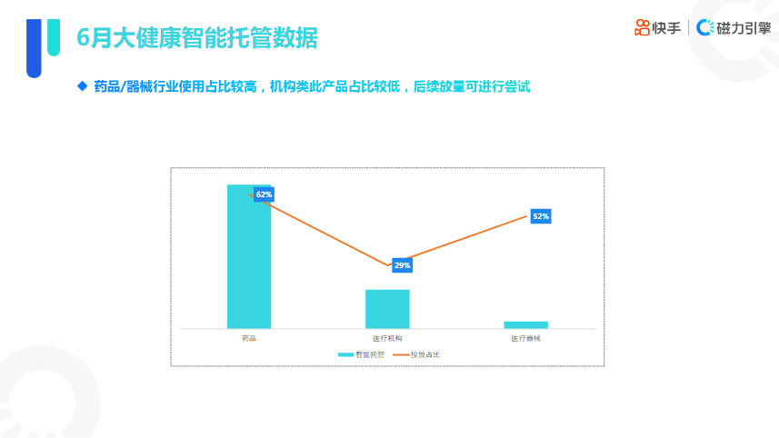 快手KA大健康行业报告2022年六月版 | 快手信息流广告 快手KA大健康行业报告2022年六月版 | 快手信息流广告