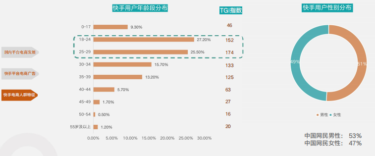 快手广告推广:快手平台电商行业通案《NO.1》 快手广告推广:快手平台电商行业通案《NO.1》