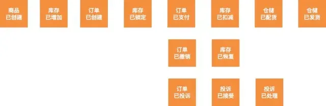 DDD实践(1)-事件风暴落地过程 DDD实践(1)-事件风暴落地过程