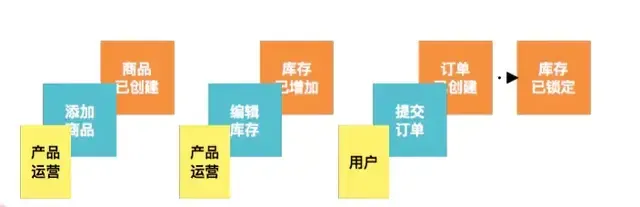 DDD实践(1)-事件风暴落地过程 DDD实践(1)-事件风暴落地过程