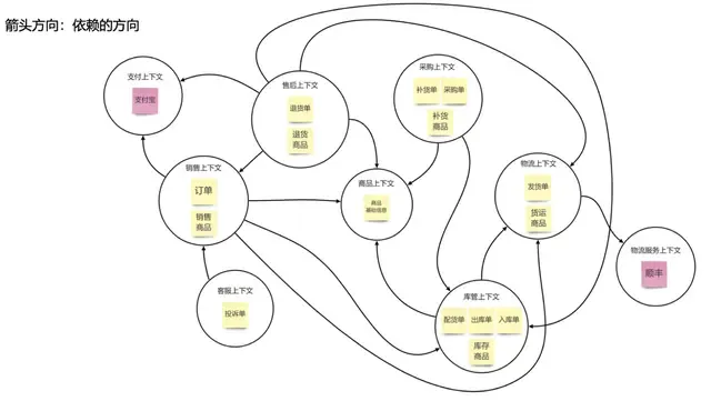 DDD实践(1)-事件风暴落地过程 DDD实践(1)-事件风暴落地过程