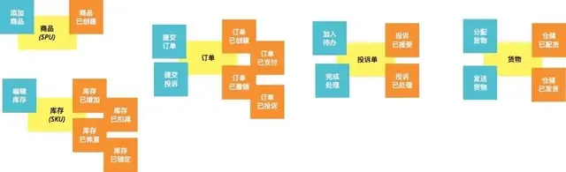 DDD实践(1)-事件风暴落地过程 DDD实践(1)-事件风暴落地过程