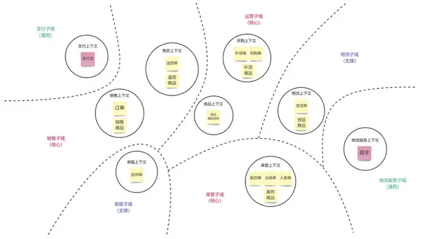 DDD实践(1)-事件风暴落地过程 DDD实践(1)-事件风暴落地过程