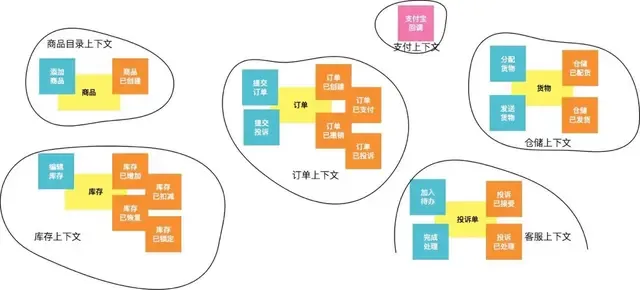 DDD实践(1)-事件风暴落地过程 DDD实践(1)-事件风暴落地过程