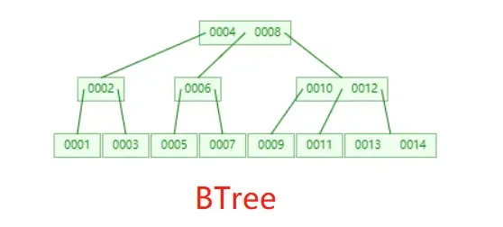 MySQL面试 – 索引篇 MySQL面试 – 索引篇