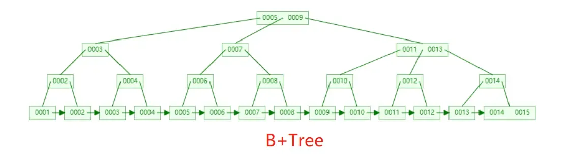 MySQL面试 – 索引篇 MySQL面试 – 索引篇