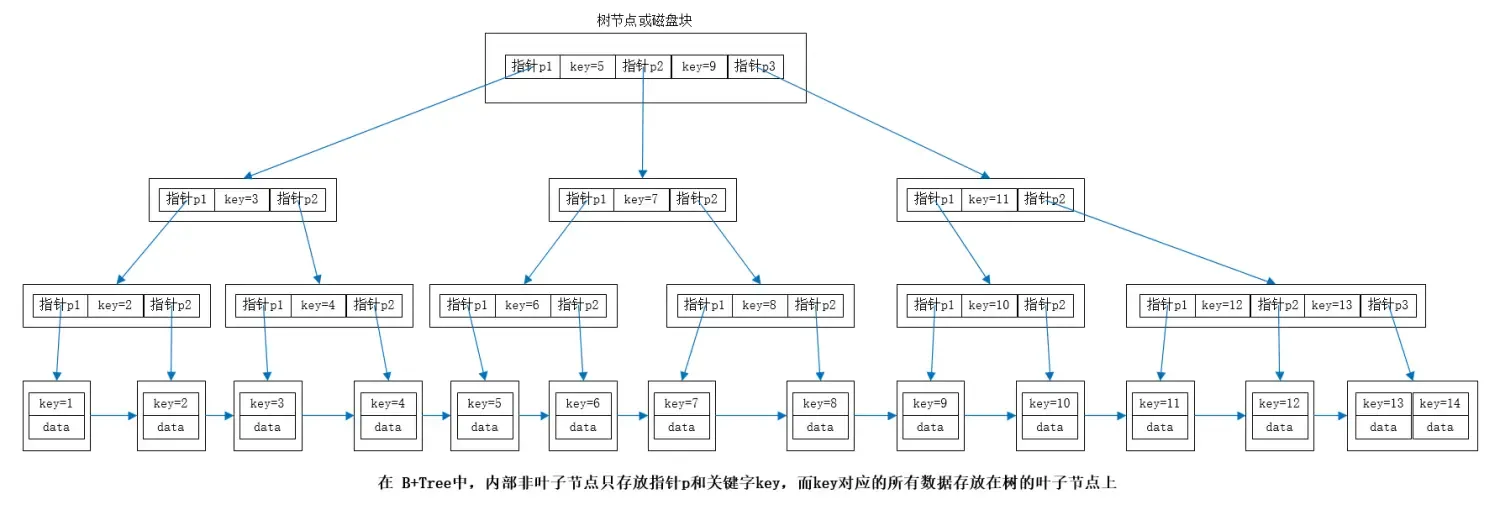 MySQL面试 – 索引篇 MySQL面试 – 索引篇