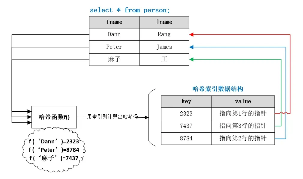 MySQL面试 – 索引篇 MySQL面试 – 索引篇
