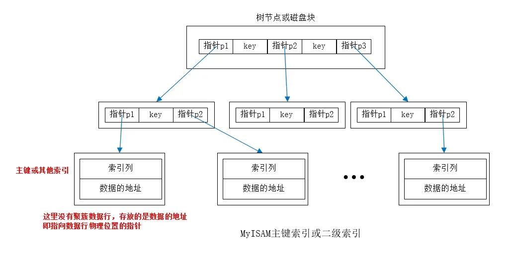 MySQL面试 – 索引篇 MySQL面试 – 索引篇