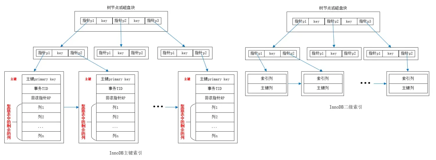 MySQL面试 – 索引篇 MySQL面试 – 索引篇