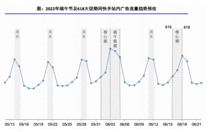 618假期 赢“商”指南 | 快手视频广告平台 618假期 赢“商”指南 | 快手视频广告平台